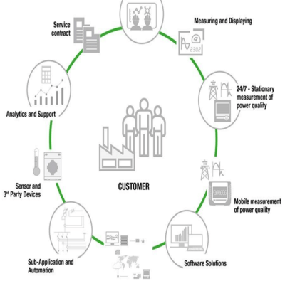 電能質量測試軟件監控系統和解決方案