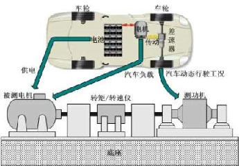 功率分析儀在電機和控制器測試中的應用