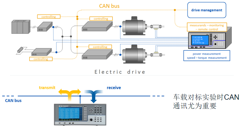 CAN 通訊在新能源汽車測試環節提升工作效率