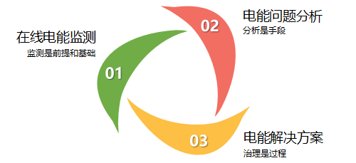 電能質量問題的治理