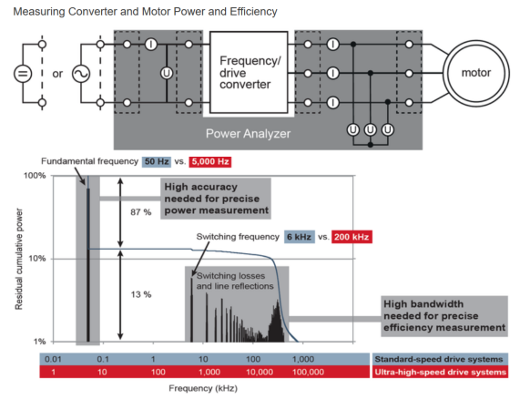 高速電機(jī)功率及效率測(cè)量的挑戰(zhàn)
