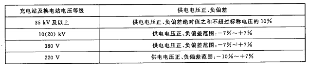 電動(dòng)汽車充換電設(shè)施電能質(zhì)量技術(shù)要求